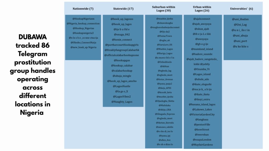 Picture 5 The handles of all groups tracked along with their areas of operation in Nigeria Photo credit DUBAWA