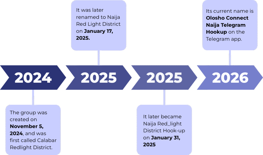 Picture 7 An infographic detailing the timeline and name change of Olosho Connect Naija Photo credit DUBAWA