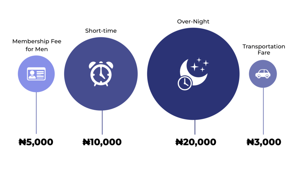 Picture 8 An infographic detailing the amount guiding operations in Olosho Connect Naija Photo credit DUBAWA